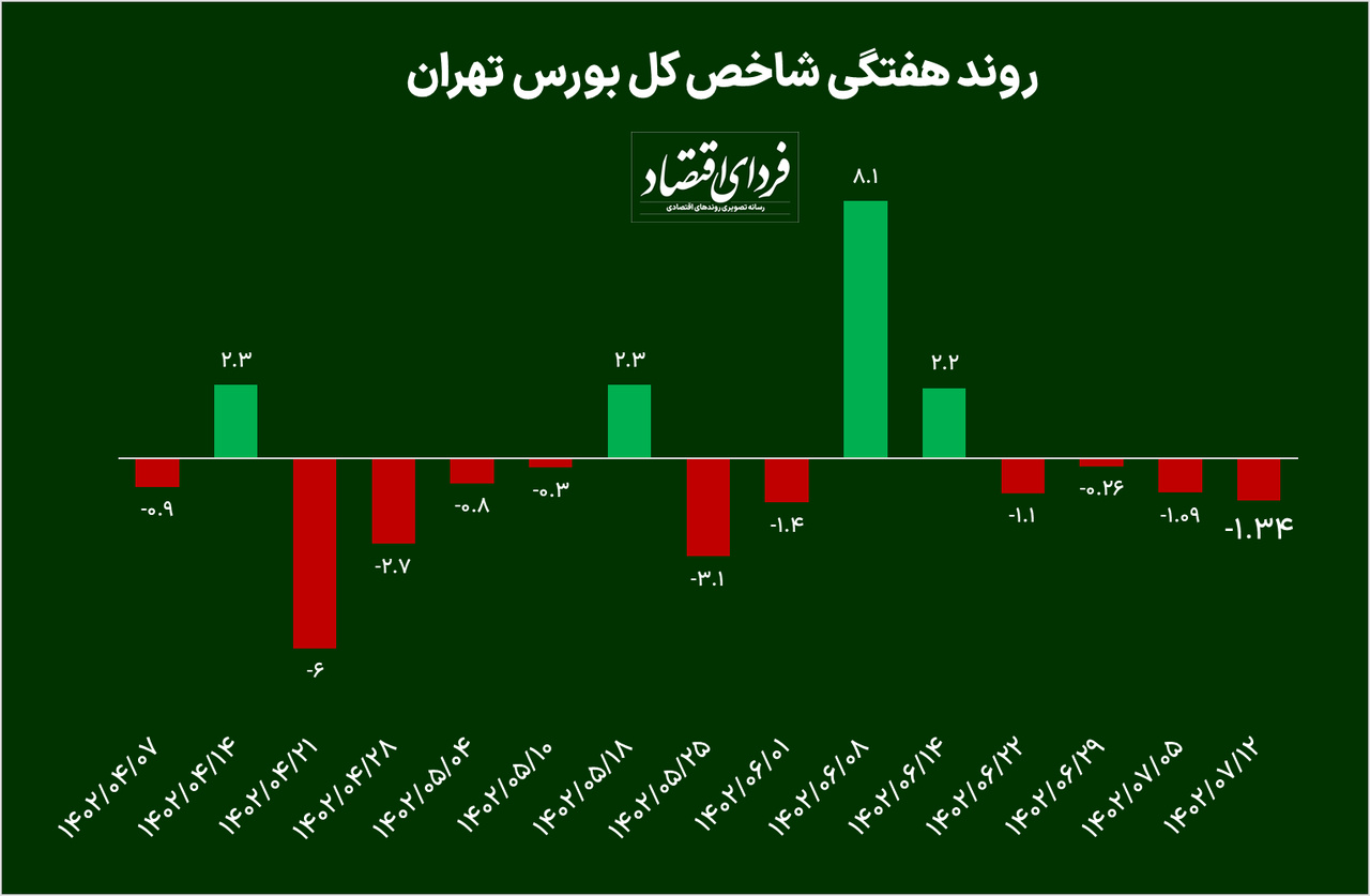 چهارمین منفی پیاپی بورس هفته + پیش بینی بورس در هفته سوم مهرماه چهارمین منفی پیاپی بورس هفته + پیش بینی بورس در هفته سوم مهرماه