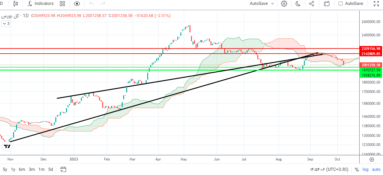 پیش بینی بورس فردا ۱۷ مهر ۱۴۰۲
