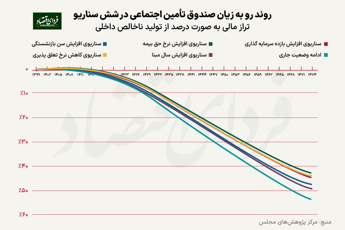 راهکار ناقص برای مشکل صندوقهای بازنشستگی راهکار ناقص برای مشکل صندوقهای بازنشستگی