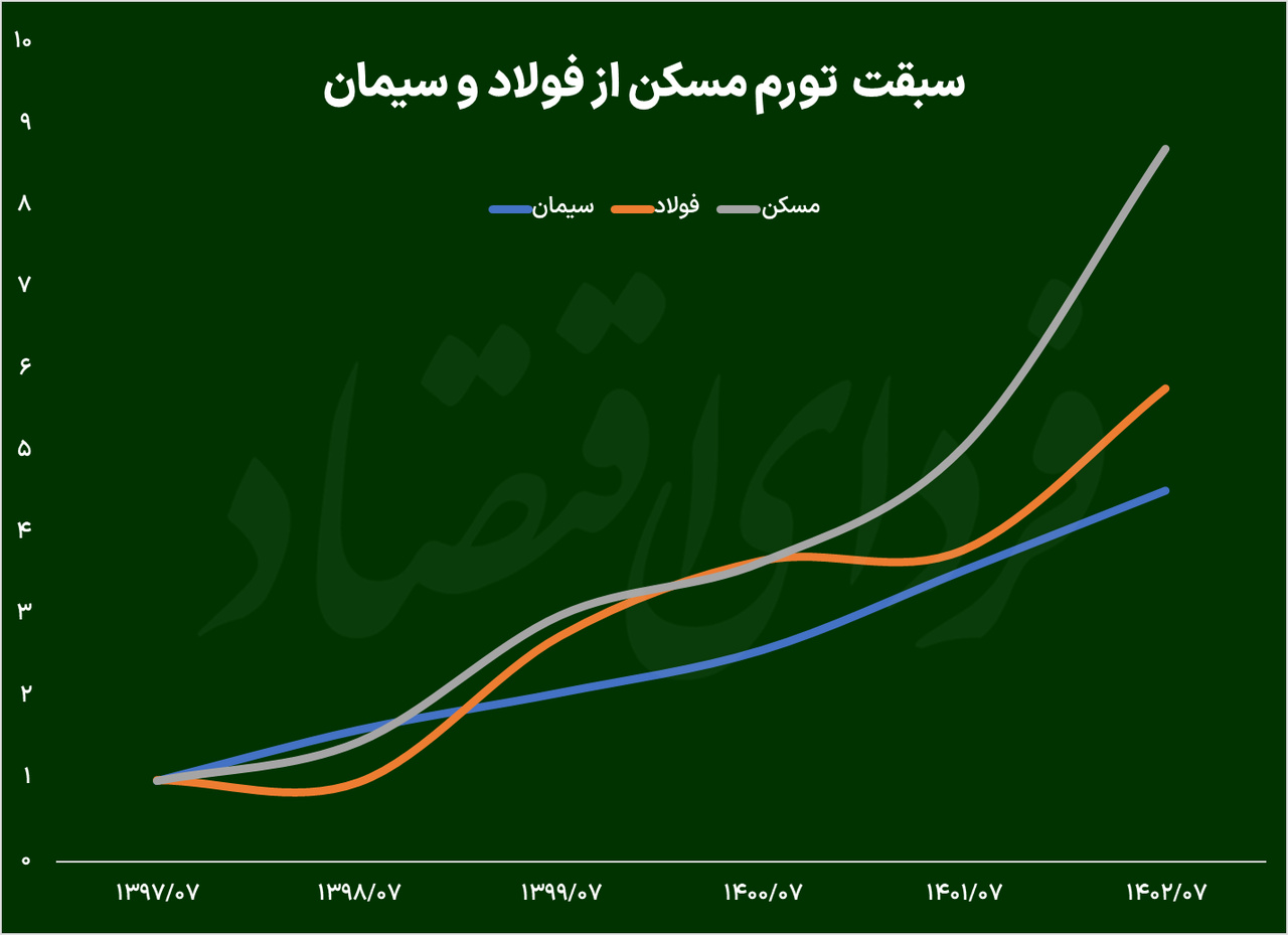 سبقت تورم مسکن از سیمان و فولاد سبقت تورم مسکن از سیمان و فولاد