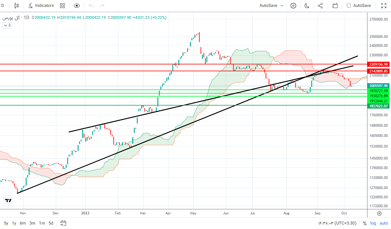 پیش بینی بورس فردا ۱۸ مهر ۱۴۰۲
