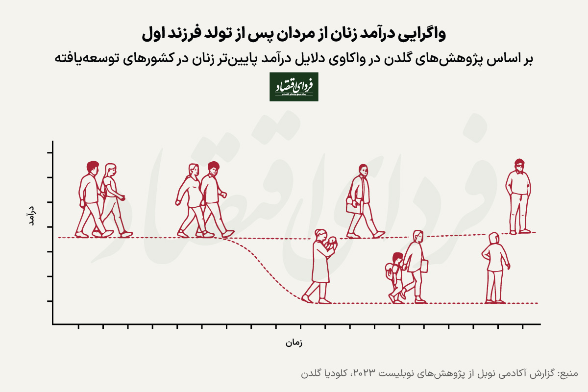 پیام نوبل ۲۰۲۳ اقتصاد برای بازار کار ایران