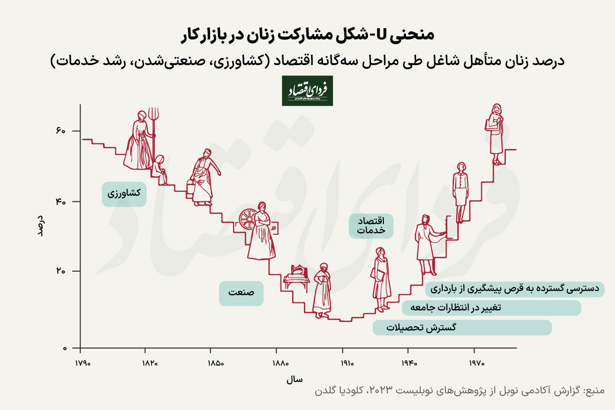 پیام نوبل ۲۰۲۳ اقتصاد برای بازار کار ایران پیام نوبل ۲۰۲۳ اقتصاد برای بازار کار ایران