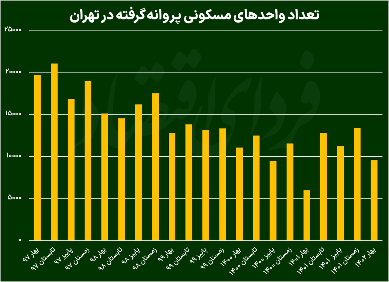 افزایش ساخت و ساز مسکن در پایتخت افزایش ساخت و ساز مسکن در پایتخت
