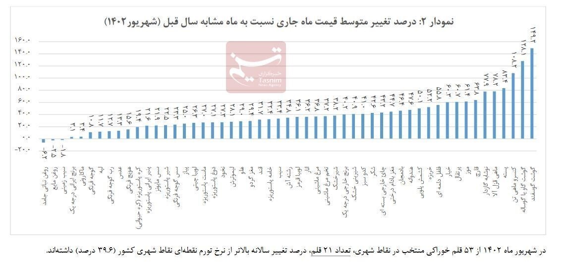 نمودار افزایش قیمت خوراکیها