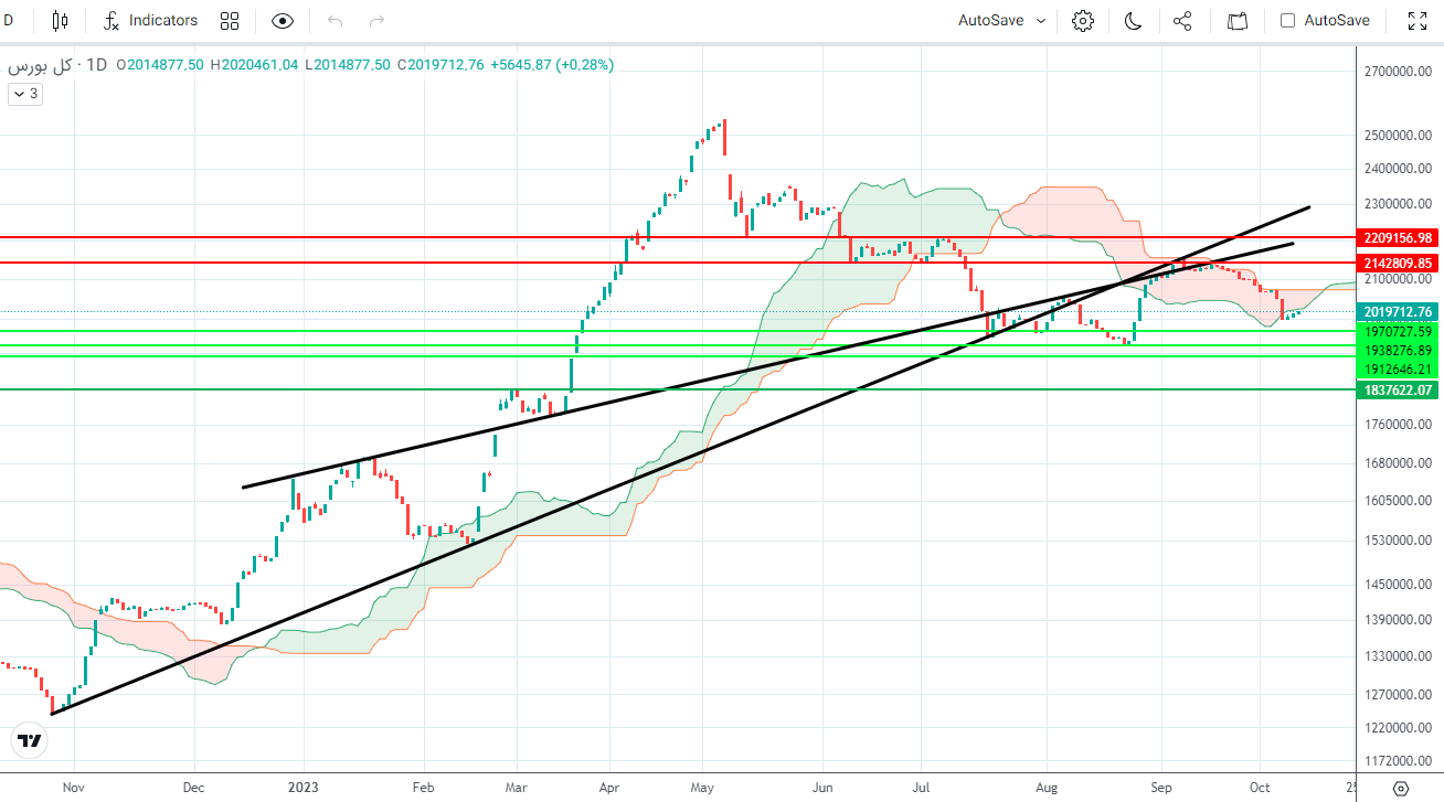 پیش بینی بورس فردا ۲۲ مهر ۱۴۰۲