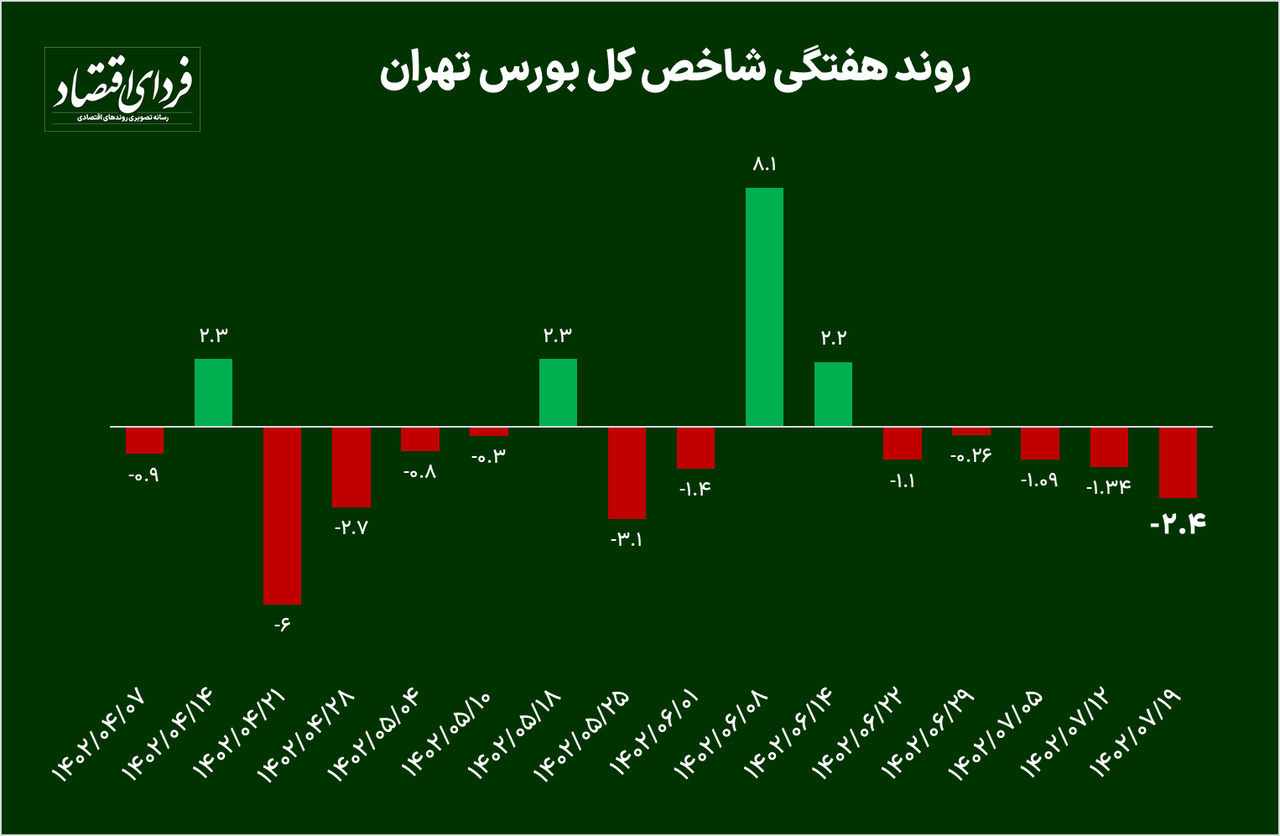 ریزش ۱۳۰ هزار واحدی بورس در ۵ هفته + پیش بینی بورس هفته