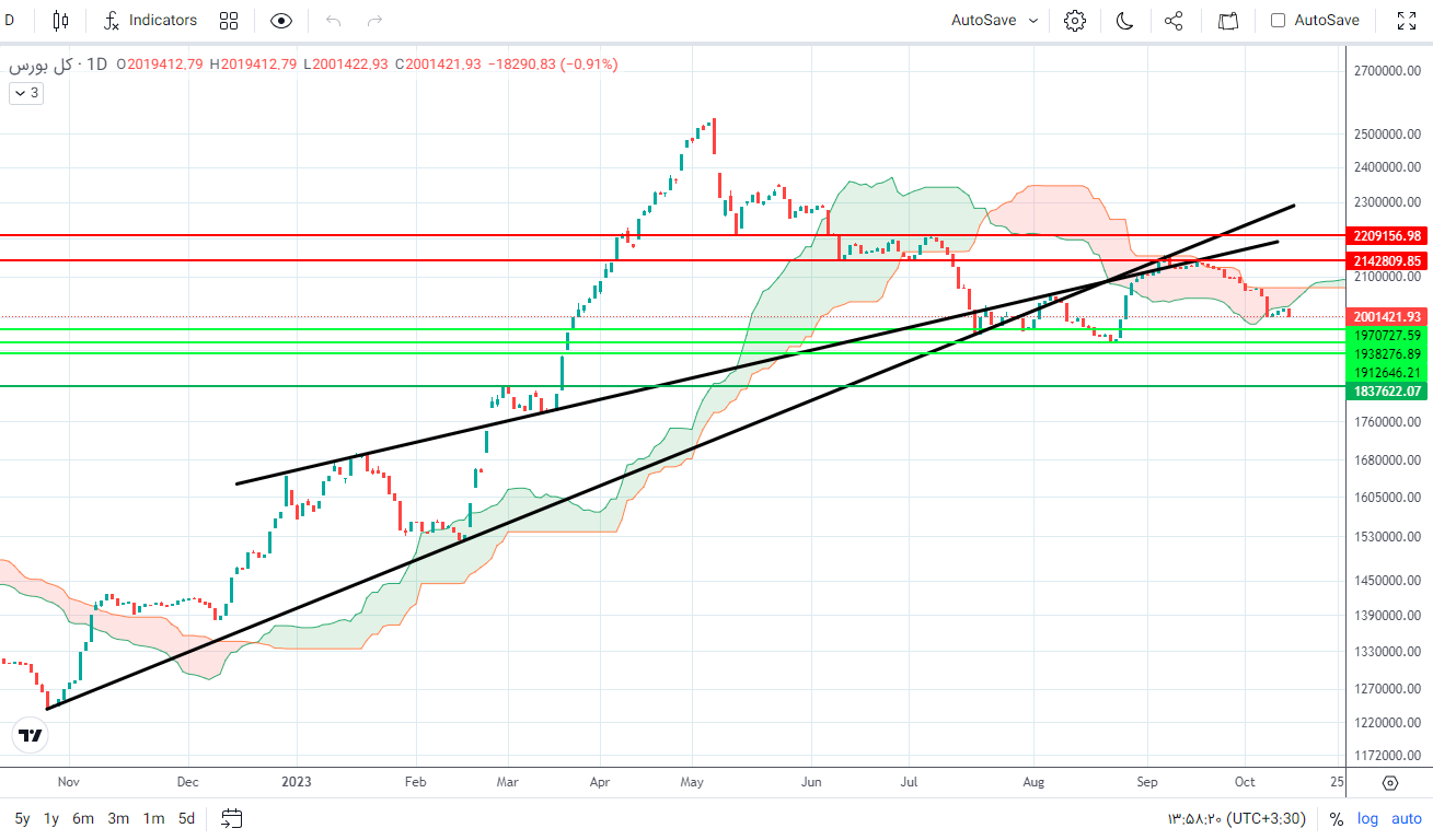 پیش بینی بورس فردا ۲۳ مهر ۱۴۰۲