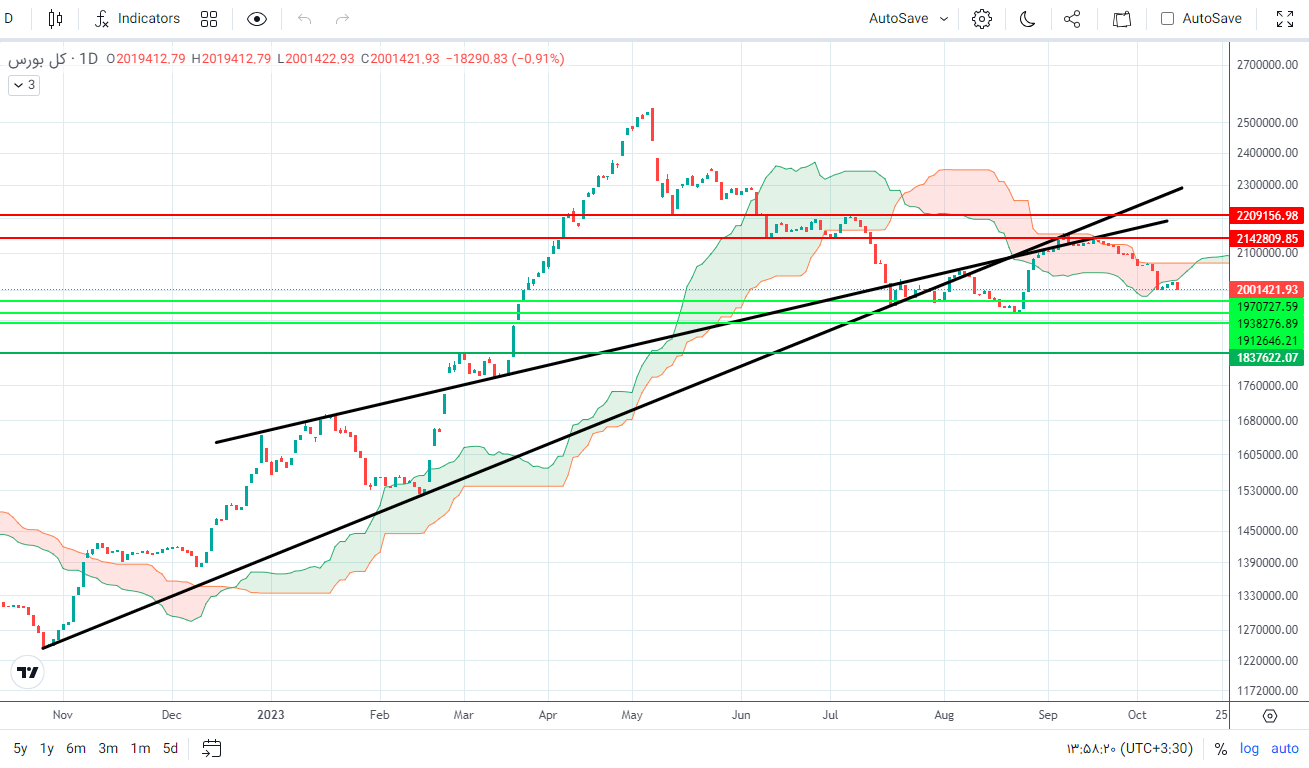 پیش‌ بینی بورس فردا ۲۳ مهر ۱۴۰۲