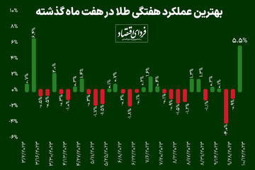 اجماع صعودی در بازار طلا؛ سبزترین هفته فلز زرد از ابتدای بهار