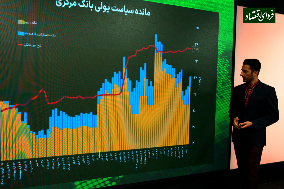 کنترل سود بین بانکی در نزدیکی سقف کریدور