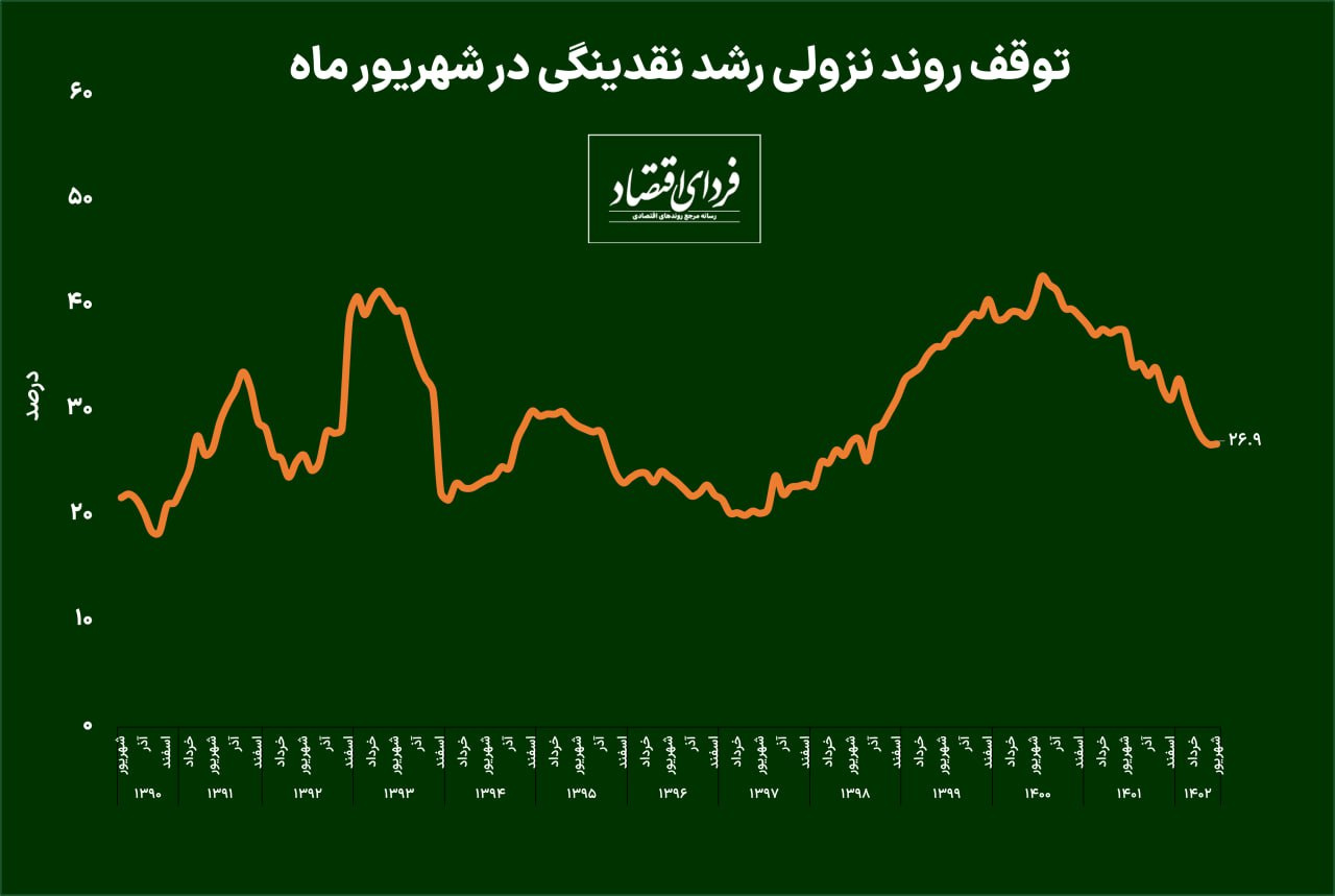 رشد نقدینگی تا نیمه سال چقدر شد؟ رشد نقدینگی تا نیمه سال چقدر شد؟