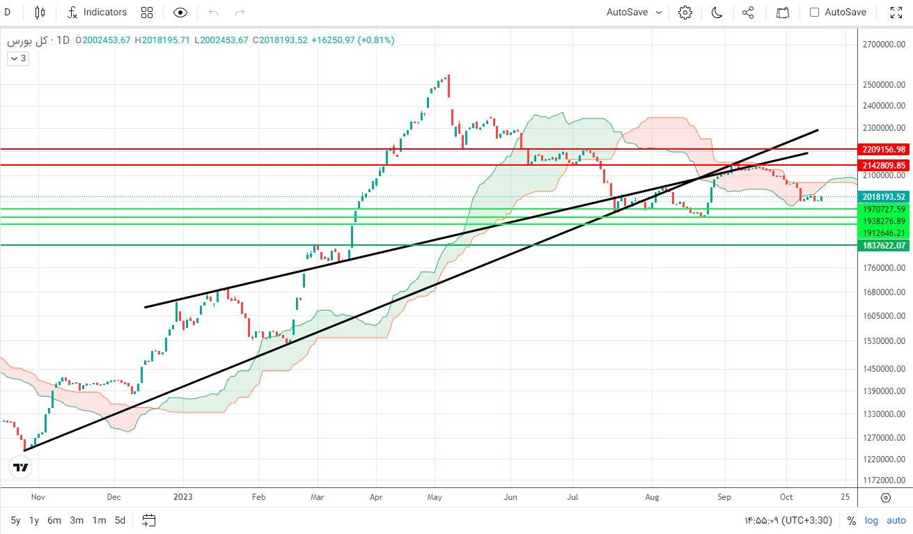 پیش بینی بورس فردا ۲۴ مهر ۱۴۰۲