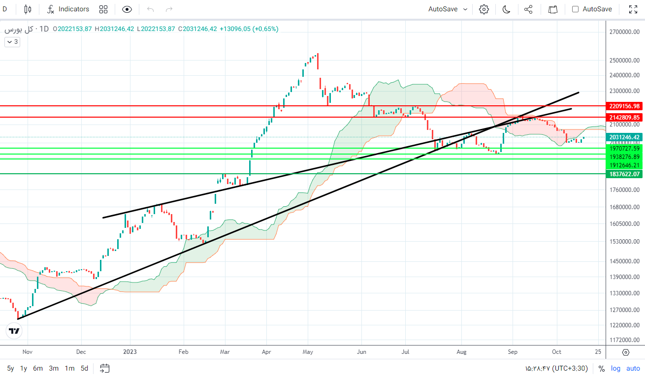 پیش‌ بینی بورس فردا ۲۶ مهر ۱۴۰۲