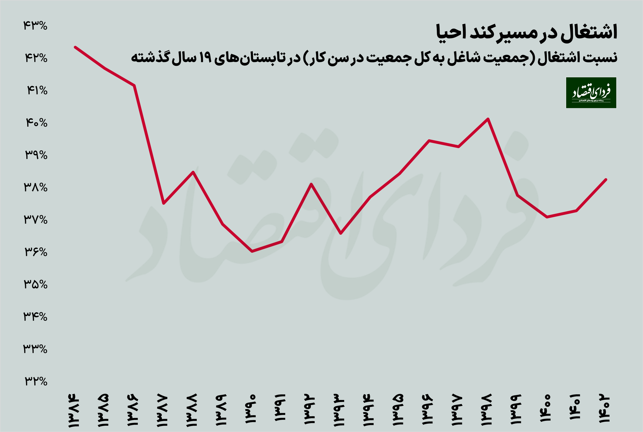احیای ناقص اشتغال در تابستان