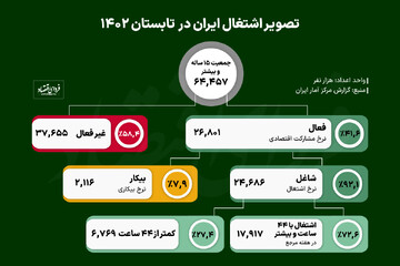 احیای ناقص اشتغال در تابستان