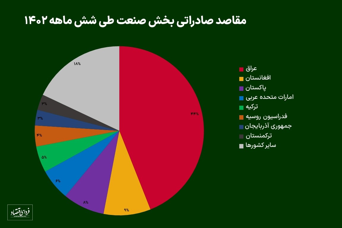ارزآوران صنعتی در نیمسال اول