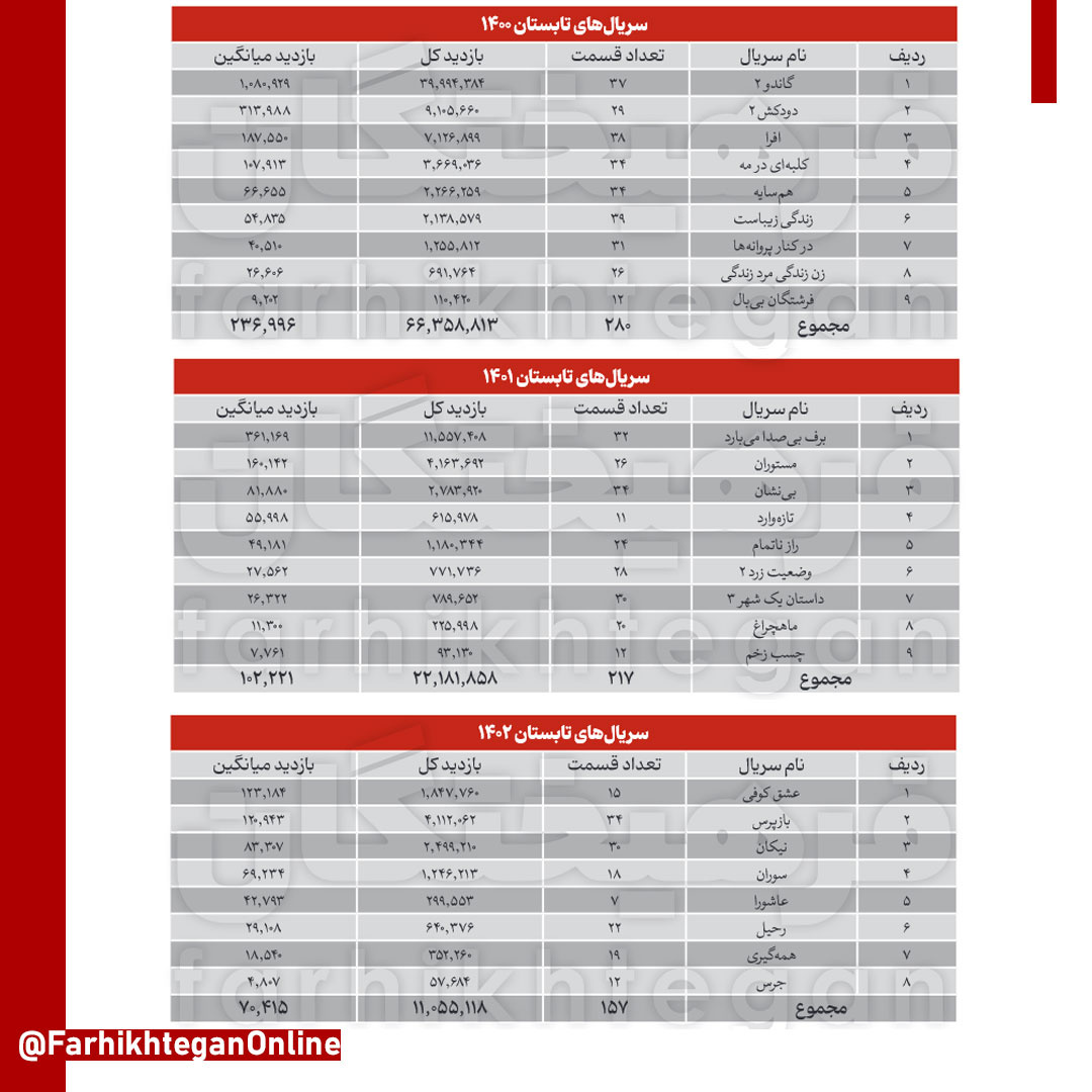 ریزش شدید تماشاگران سریالهای تلویزیونی + جدول
