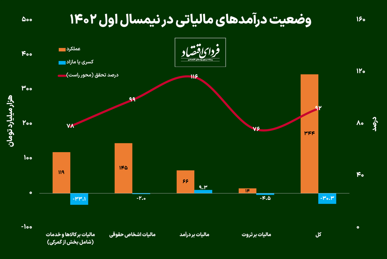 وضعیت درآمدهای مالیاتی در نیمسال اول