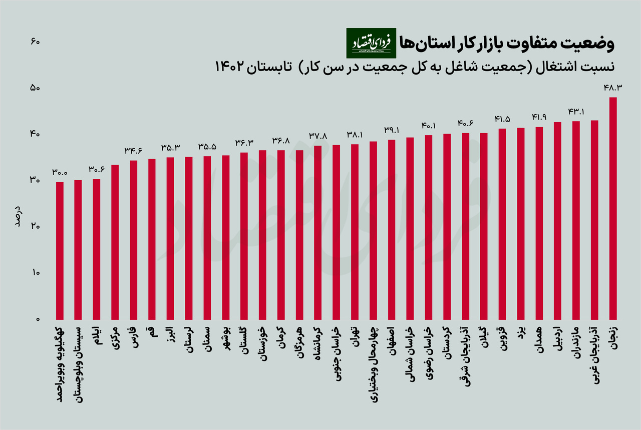 کدام استانها در تابستان بازار کار داغتری داشتند؟ کدام استانها در تابستان بازار کار داغتری داشتند؟