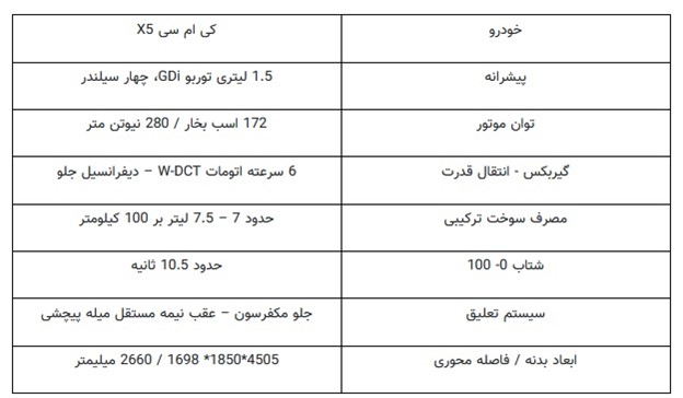 کاتالوگ کی ام سی X۵ منتشر شد