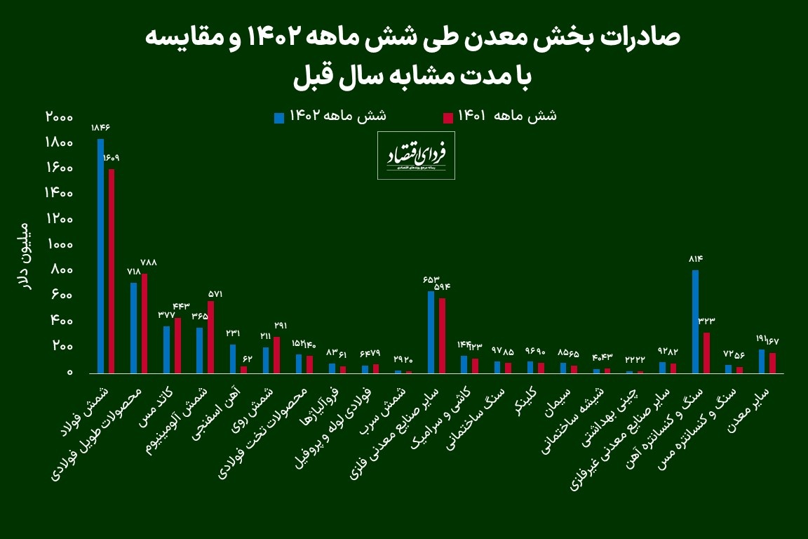 بخش معدن چقدر ارزآوری داشت؟ بخش معدن چقدر ارزآوری داشت؟