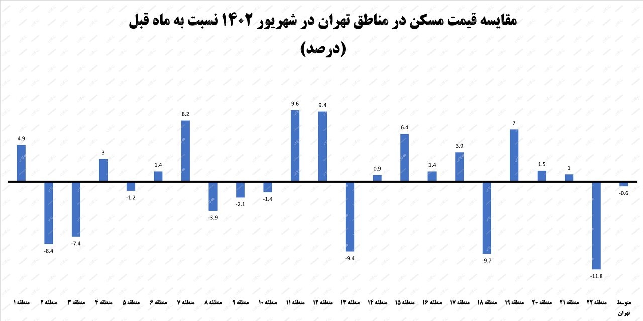 قیمت خانه در مناطق مختلف شهر تهران/ کدام منطقه ارزانتر؟