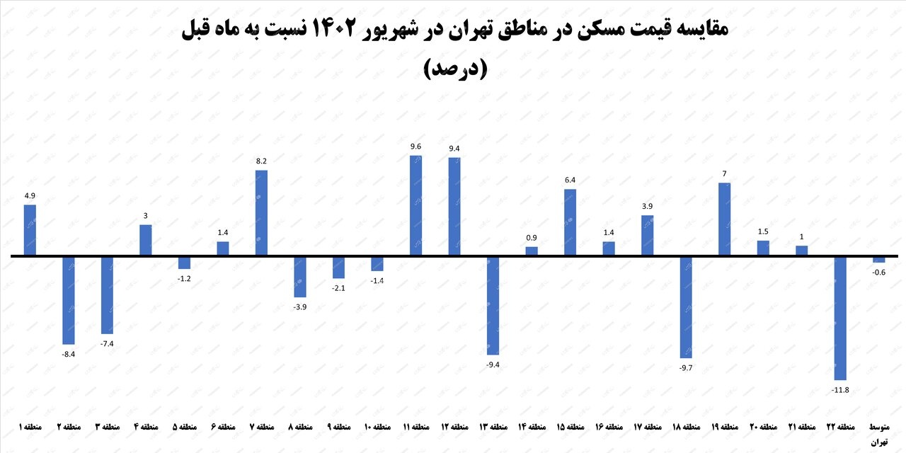 قیمت خانه در مناطق مختلف شهر تهران/ کدام منطقه ارزان‌تر؟