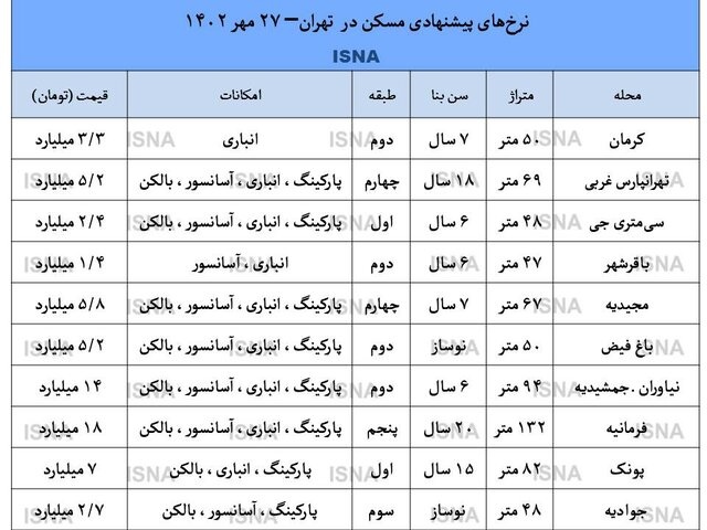 جدول قیمت مسکن در تهران
