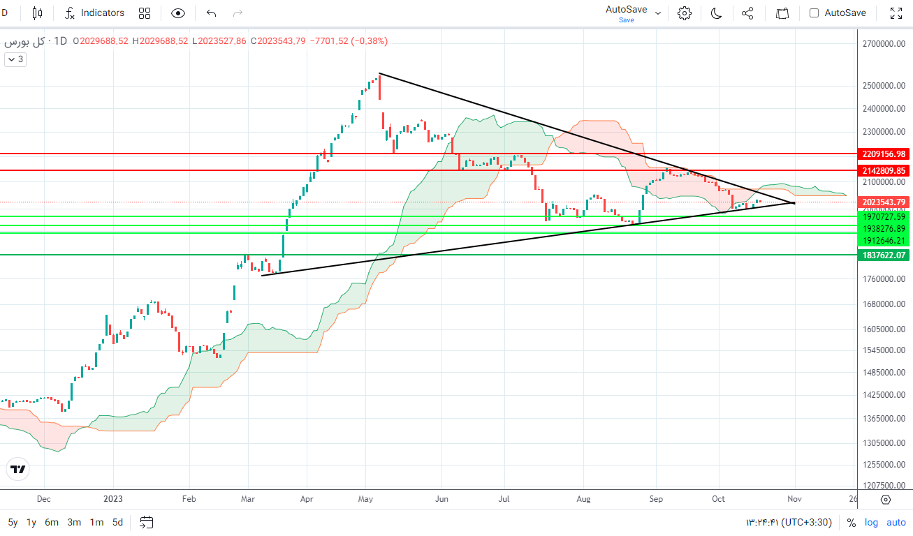 پیش بینی بورس فردا ۳۰ مهر ۱۴۰۲
