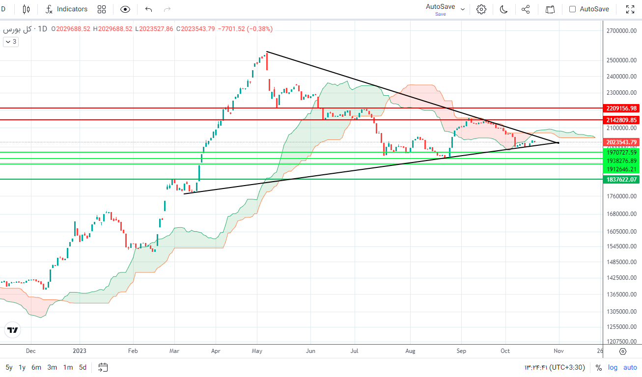 پیش‌ بینی بورس فردا ۲۹ مهر ۱۴۰۲