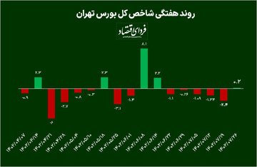 توقف ریزش بورس پس از پنج هفته