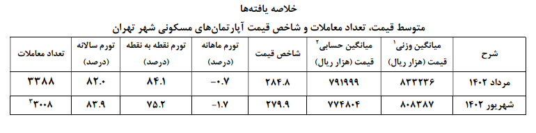 انتشار آمار مسکن بعد از ۸ ماه