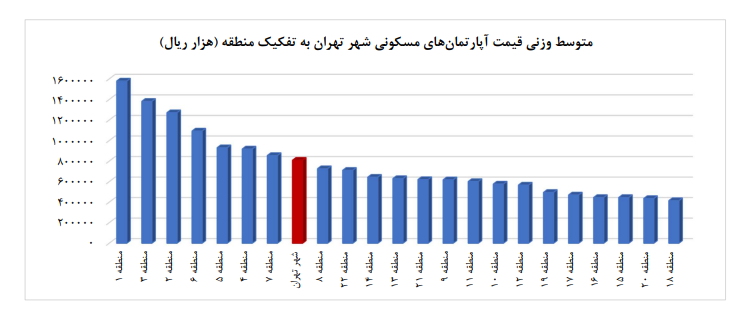 انتشار آمار مسکن بعد از ۸ ماه