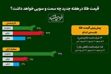 اختلاف نظر در بازار طلا/ فلز زرد به صعود ادامه خواهد داد؟