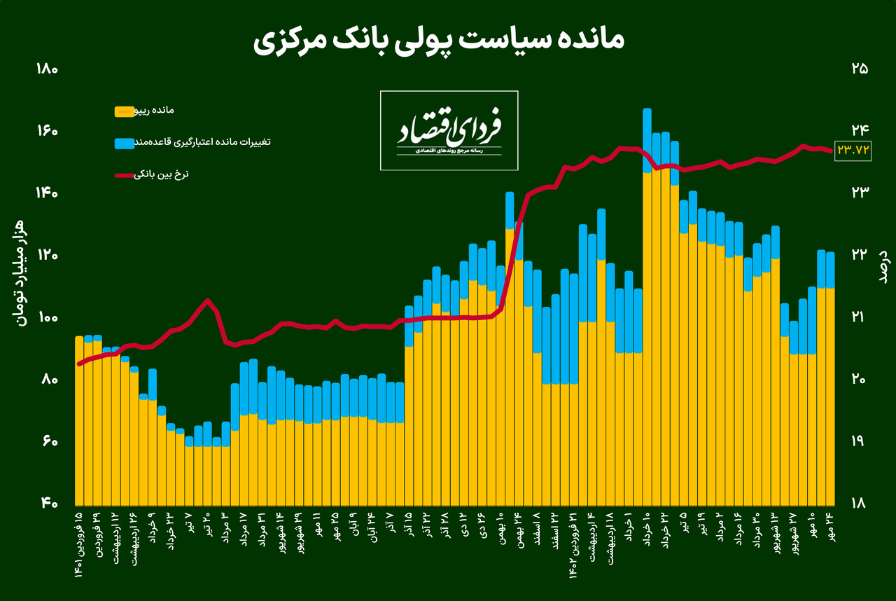 مصونیت اوراق دولتی از سیاستهای انقباضی