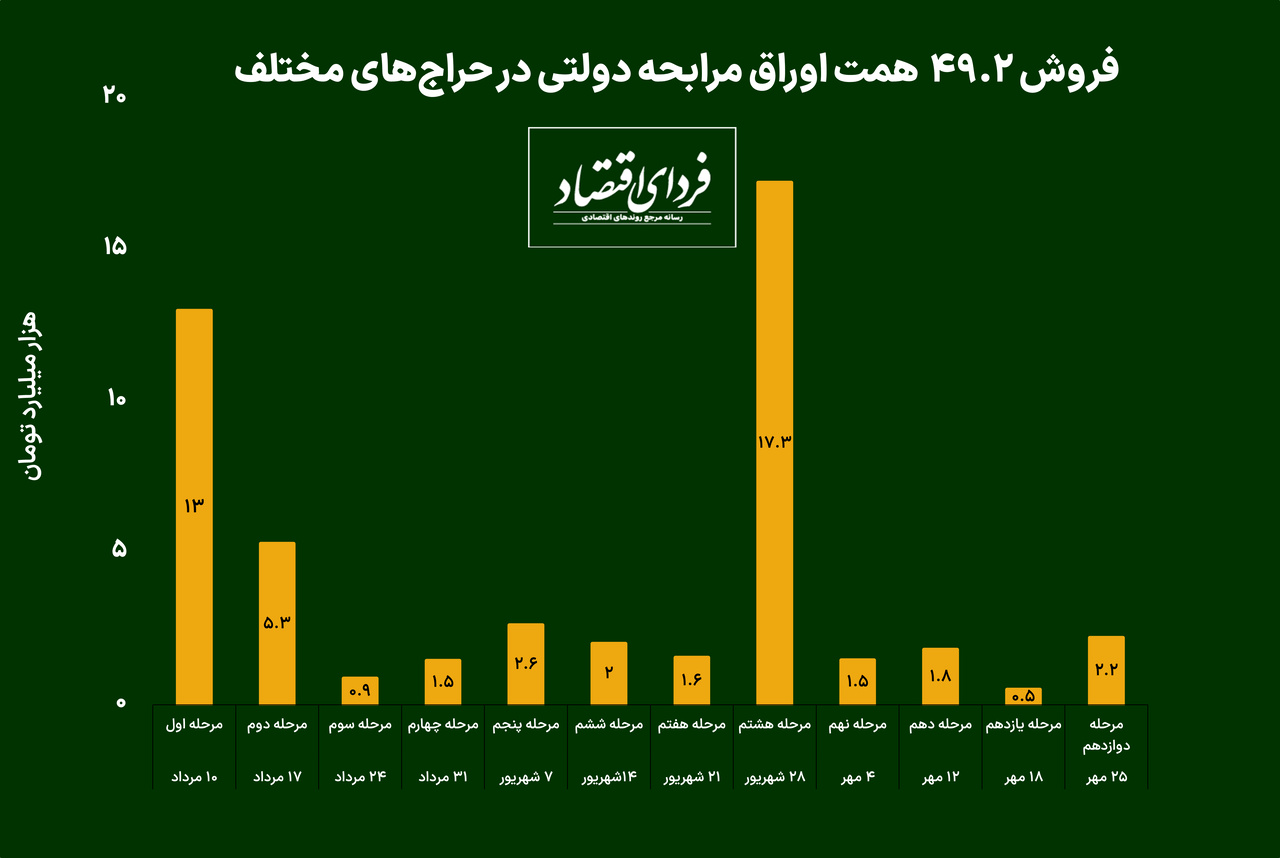 مصونیت اوراق دولتی از سیاستهای انقباضی