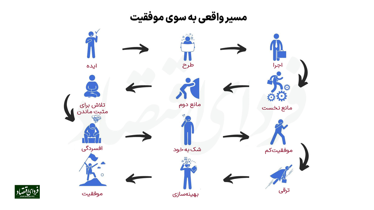 مسیر واقعی به سوی موفقیت مسیر واقعی به سوی موفقیت