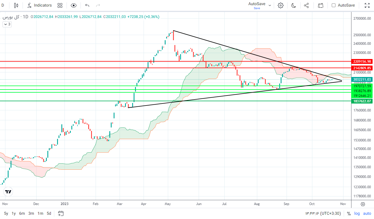 پیش بینی بورس فردا ۳۰ مهر ۱۴۰۲