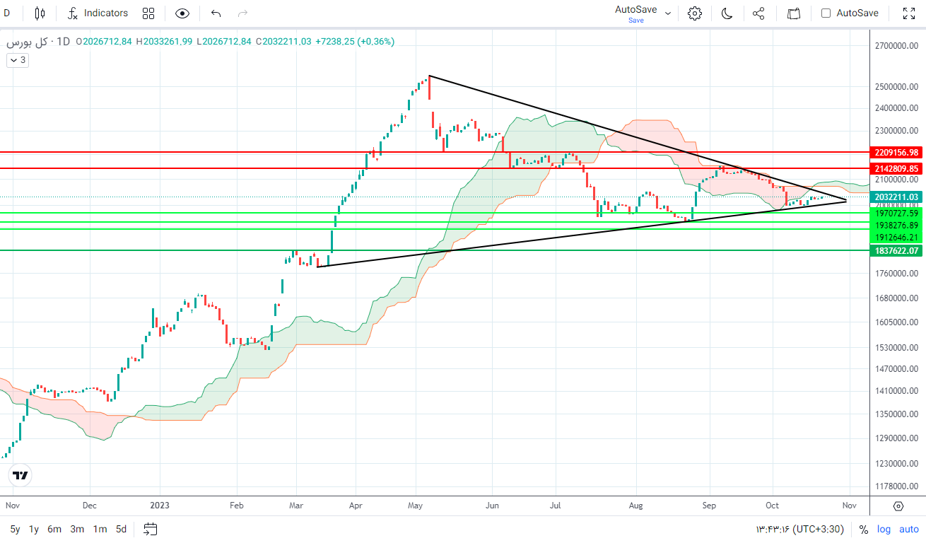 پیش‌ بینی بورس فردا ۳۰ مهر ۱۴۰۲