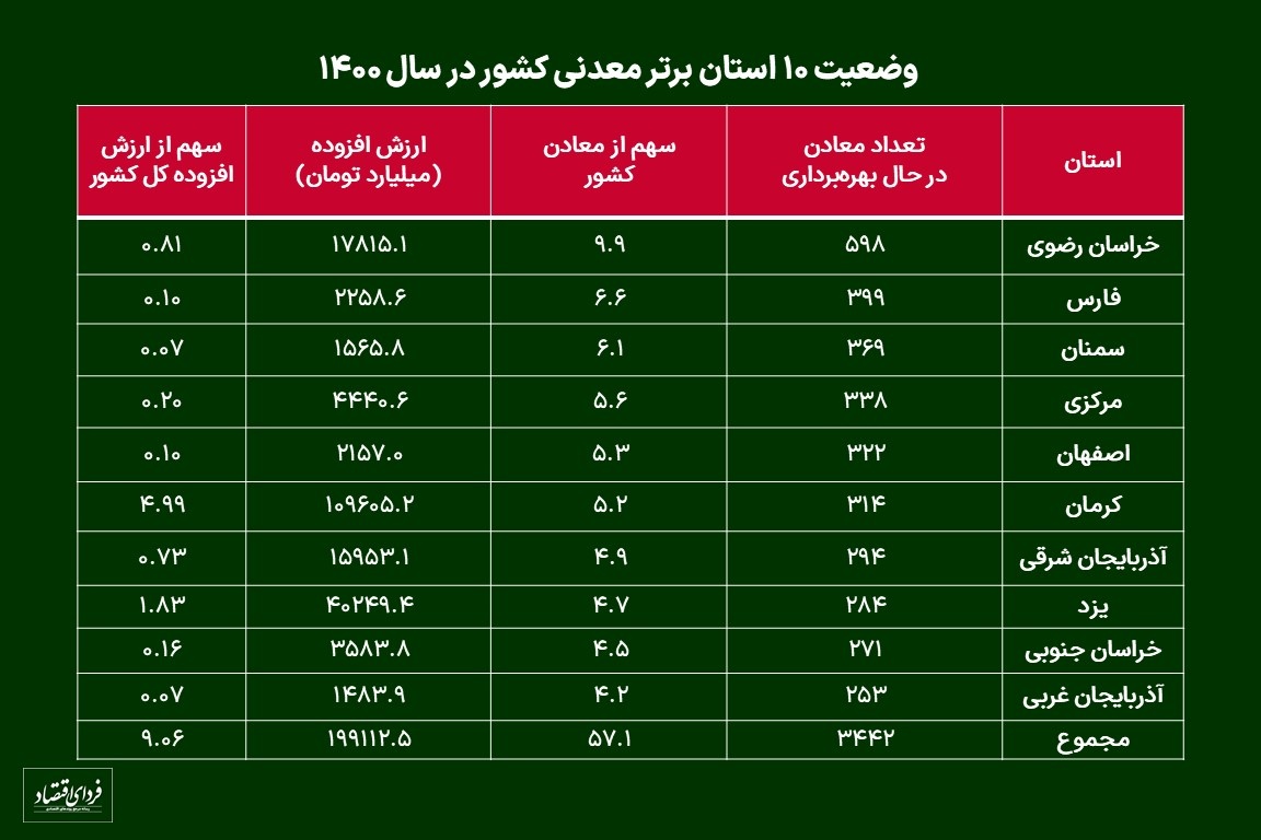 ۱۰ استان برتر معدنی ایران کدام است؟ ۱۰ استان برتر معدنی ایران کدام است؟