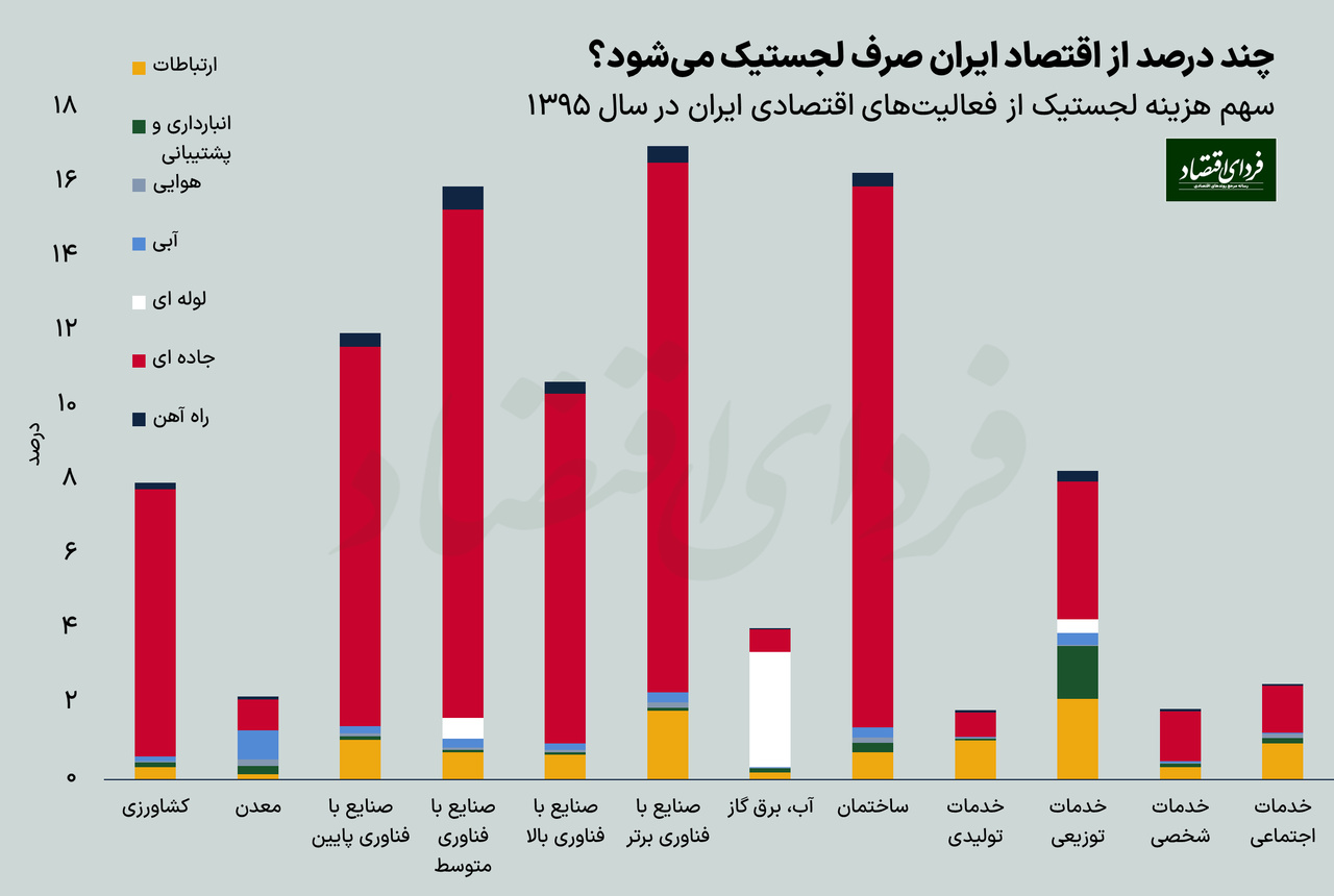 چند درصد اقتصاد ایران خرج هزینههای جابهجایی میشود؟ چند درصد اقتصاد ایران خرج هزینههای جابهجایی میشود؟