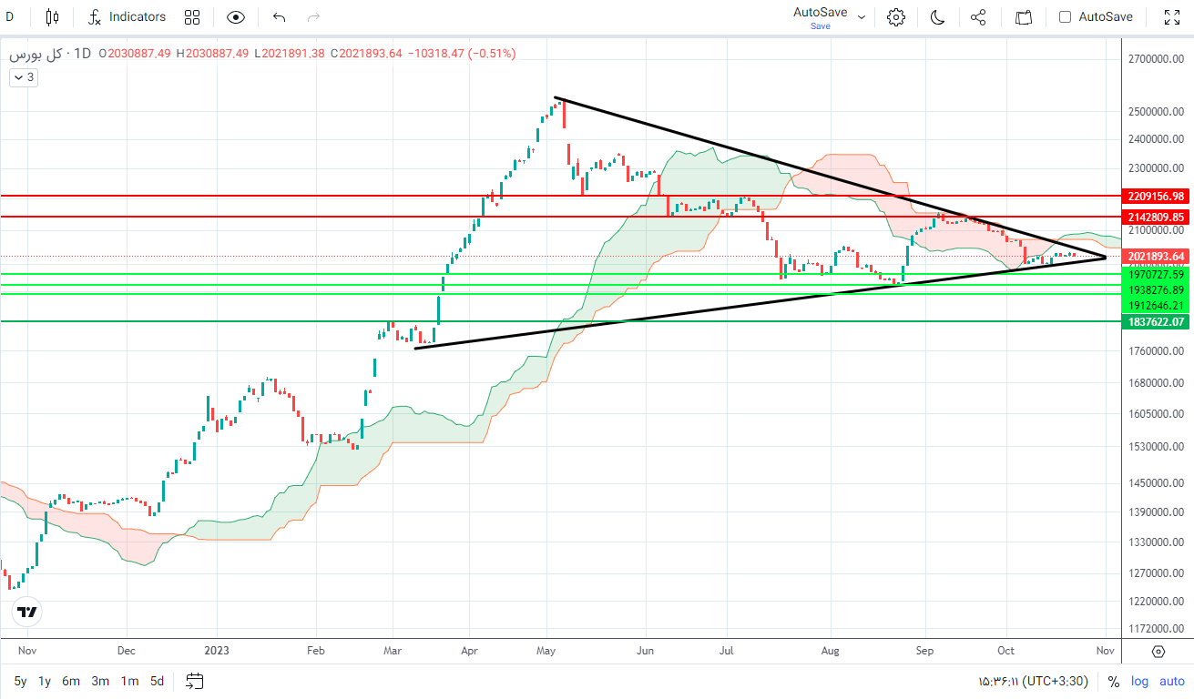 پیش‌ بینی بورس فردا ۲ آبان ۱۴۰۲