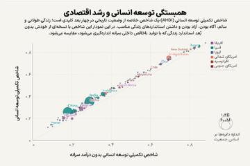 رتبه مشابه ایران در شاخص‌های توسعه و رشد اقتصادی