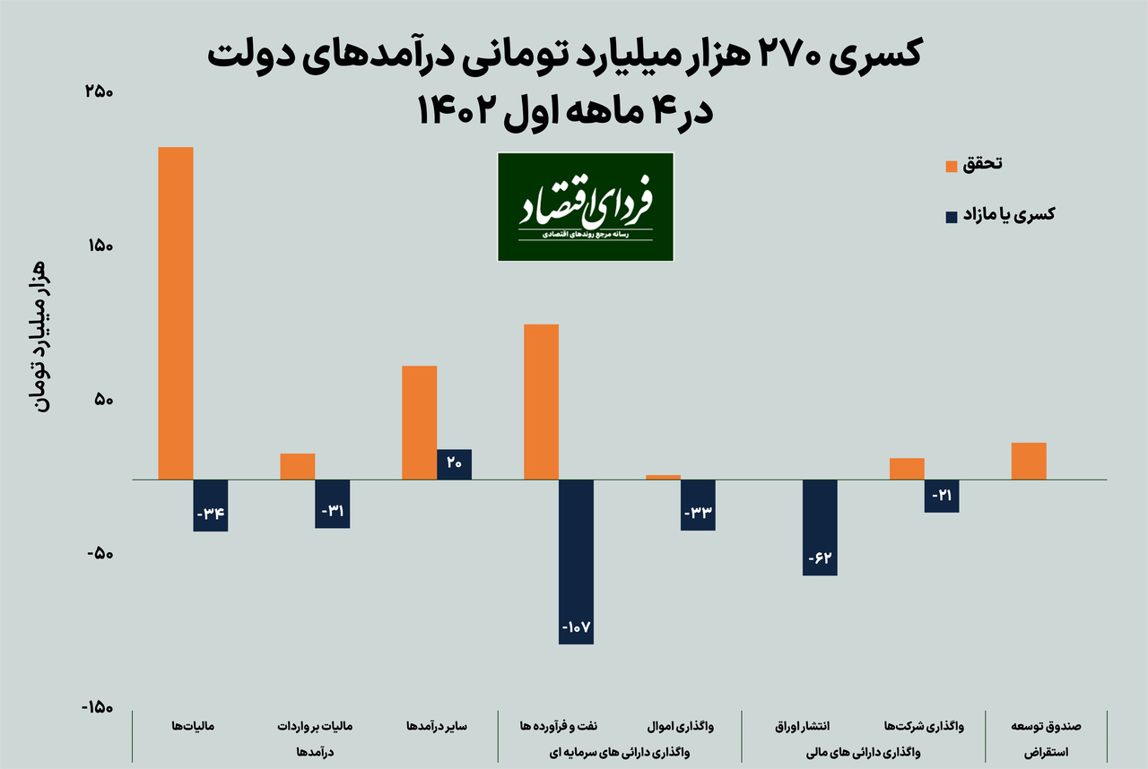 برآورد کسری بودجه ۳۸۰ هزار میلیارد تومانی