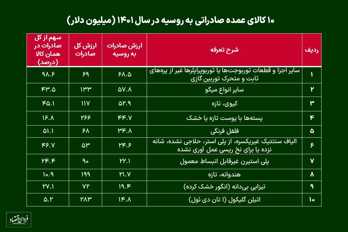 روسها متقاضی کدام کالای ایرانی هستند؟ روسها متقاضی کدام کالای ایرانی هستند؟