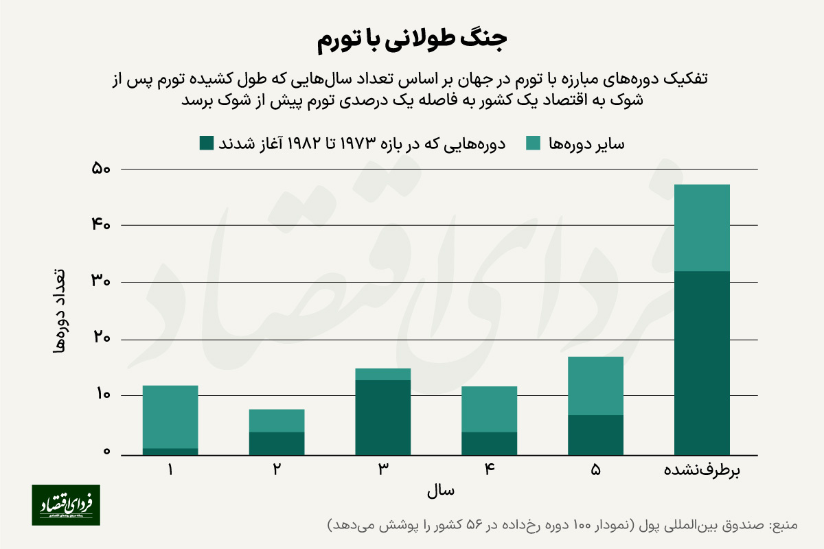 بزرگترین شوک‌های تورمی دنیا چندسال طول کشید؟