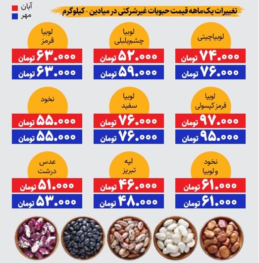 حبوبات باز هم گران شد؟ + قیمت جدید