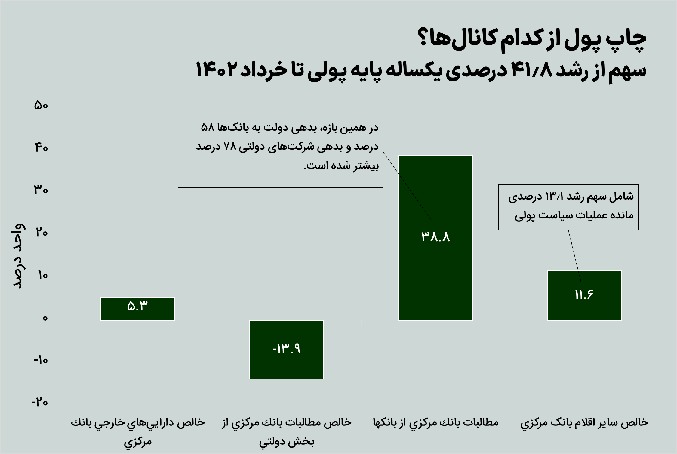 چاپ پول ۴۲ درصدی از چه کانالهایی اتفاق افتاد؟