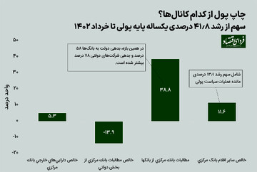 چاپ پول ۴۲ درصدی از چه کانال‌هایی اتفاق افتاد؟